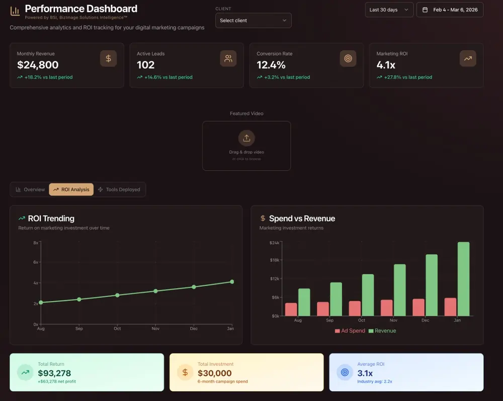 BSI Performance Dashboard ROI Analysis view